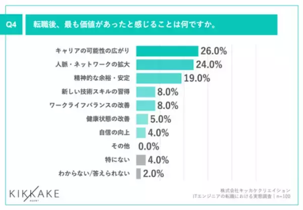 「ITエンジニアで年収が下がっても転職した理由、 第1位「成長企業で経験を積めるから」」の画像
