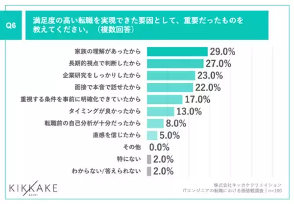 「ITエンジニアで年収が下がっても転職した理由、 第1位「成長企業で経験を積めるから」」の画像