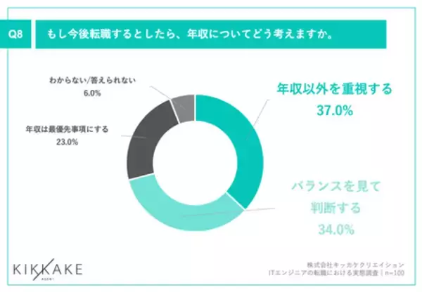 「ITエンジニアで年収が下がっても転職した理由、 第1位「成長企業で経験を積めるから」」の画像