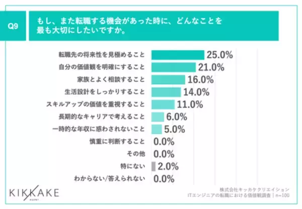 「ITエンジニアで年収が下がっても転職した理由、 第1位「成長企業で経験を積めるから」」の画像