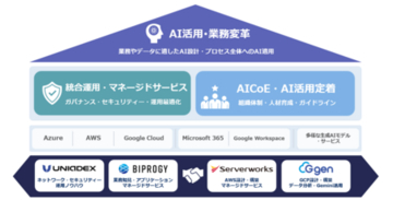 企業のAIトランスフォーメーション加速に向け、サーバーワークスおよびG-genとの戦略的業務提携を開始