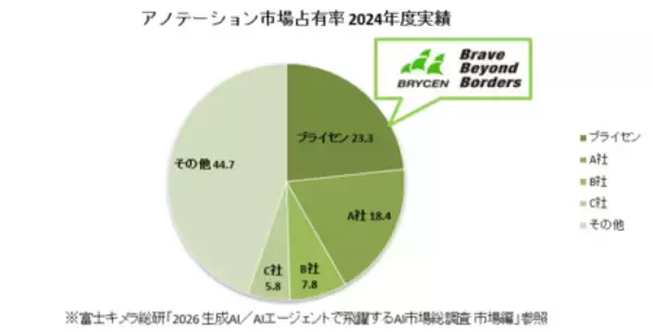 「「2025 生成AI／AIエージェントで飛躍するAI市場総調査 市場編」2024年度実績でアノテーション市場国内1位」の画像