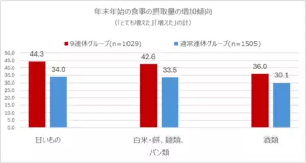 「年末年始の不摂生の結果は2～3月に表れる！？調査で見えた「9連休高血糖」のリスク」の画像