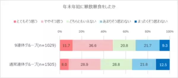 「年末年始の不摂生の結果は2～3月に表れる！？調査で見えた「9連休高血糖」のリスク」の画像