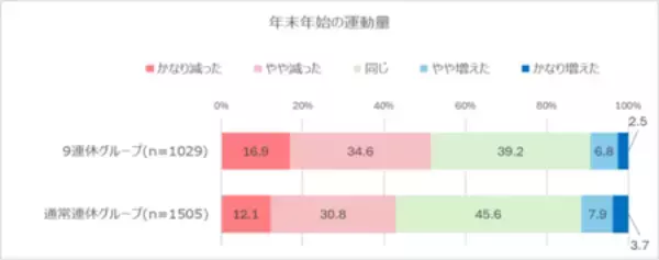 「年末年始の不摂生の結果は2～3月に表れる！？調査で見えた「9連休高血糖」のリスク」の画像