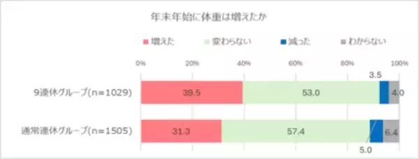 「年末年始の不摂生の結果は2～3月に表れる！？調査で見えた「9連休高血糖」のリスク」の画像