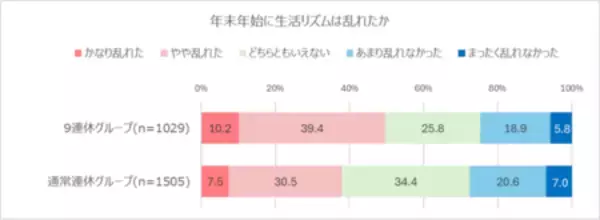 「年末年始の不摂生の結果は2～3月に表れる！？調査で見えた「9連休高血糖」のリスク」の画像