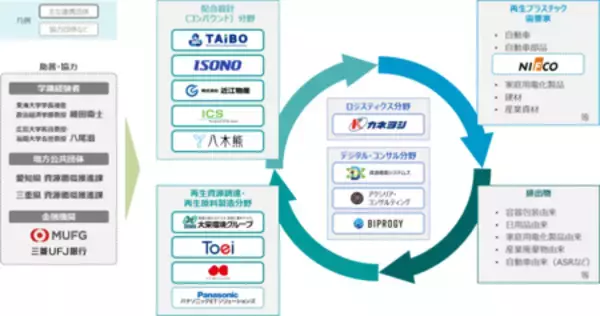 環境省「令和7年度補正予算自動車等向け再生プラスチック安定供給体制の構築のためのFS事業」に採択