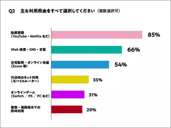 「【Broad WiMAXご契約者様対象に調査】浮き彫りになった課題に対応し、最新規格WiFi7対応の新端末を提供開始」の画像