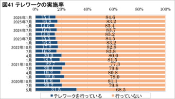 景況感・今後の景気見通しに対する不安が改善、テレワーク実施率は15.4％