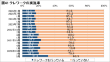景況感・今後の景気見通しに対する不安が改善、テレワーク実施率は15.4％