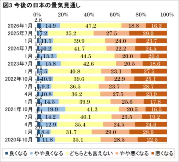 「景況感・今後の景気見通しに対する不安が改善、テレワーク実施率は15.4％」の画像