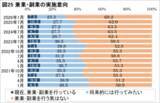 「景況感・今後の景気見通しに対する不安が改善、テレワーク実施率は15.4％」の画像4