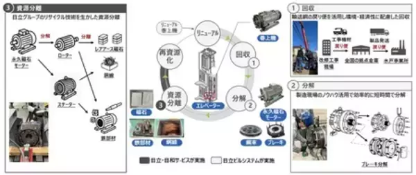 「日立がエレベーター用永久磁石モーターのリサイクル網を構築し、運用開始」の画像