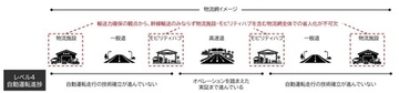 物流施設・モビリティハブにおける自動運転車両の受け入れ実証事業を開始(ニュースリリース)