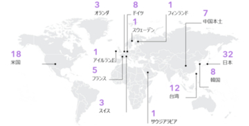 日本企業は32社選出で世界トップを維持 クラリベイト、Top100グローバル・イノベーター2026を発表