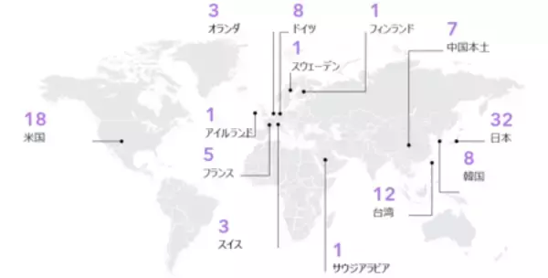 日本企業は32社選出で世界トップを維持 クラリベイト、Top100グローバル・イノベーター2026を発表