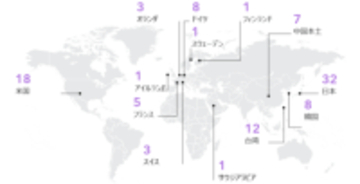 日本企業は32社選出で世界トップを維持 クラリベイト、Top100グローバル・イノベーター2026を発表