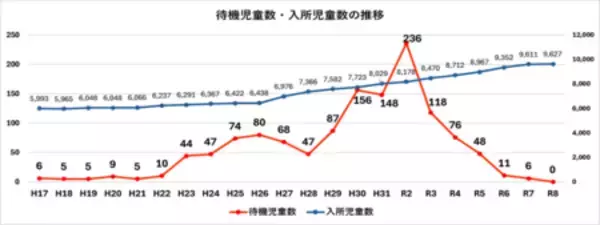 「平成17年の記録開始以来初、「待機児童ゼロ」を達成！」の画像
