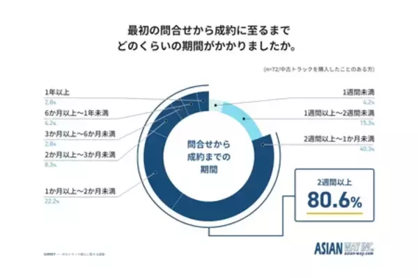 「中古トラックは「プロに任せる」 時代へ　 調達遅れで7割超が機会損失、85%が提案サービス「使ってみたい」」の画像