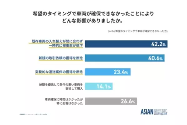 「中古トラックは「プロに任せる」 時代へ　 調達遅れで7割超が機会損失、85%が提案サービス「使ってみたい」」の画像