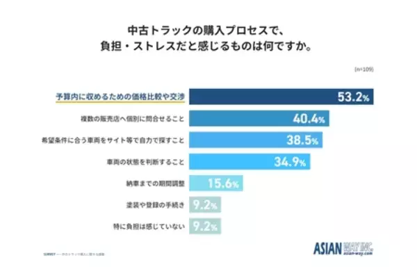 「中古トラックは「プロに任せる」 時代へ　 調達遅れで7割超が機会損失、85%が提案サービス「使ってみたい」」の画像