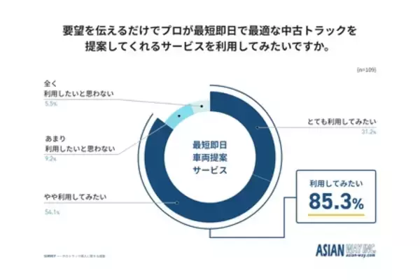 「中古トラックは「プロに任せる」 時代へ　 調達遅れで7割超が機会損失、85%が提案サービス「使ってみたい」」の画像