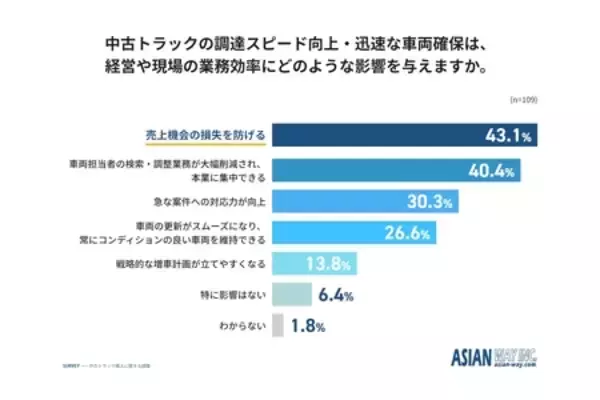 「中古トラックは「プロに任せる」 時代へ　 調達遅れで7割超が機会損失、85%が提案サービス「使ってみたい」」の画像