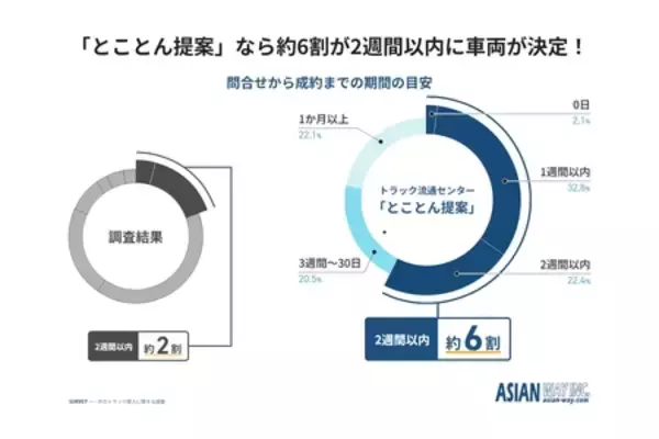 「中古トラックは「プロに任せる」 時代へ　 調達遅れで7割超が機会損失、85%が提案サービス「使ってみたい」」の画像