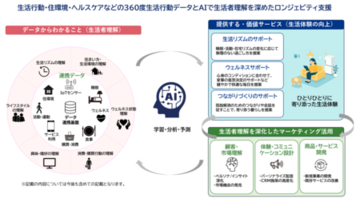生活行動データとAIで生活体験を進化させるスマートホームプロジェクト「HAUS UPDATA」第3弾実証事業を開始