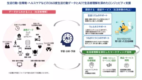 生活行動データとAIで生活体験を進化させるスマートホームプロジェクト「HAUS UPDATA」第3弾実証事業を開始