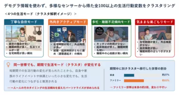 「生活行動データとAIで生活体験を進化させるスマートホームプロジェクト「HAUS UPDATA」第3弾実証事業を開始」の画像