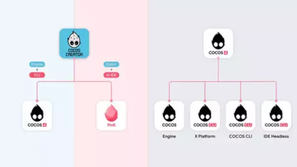 「COCOS 4 が登場、完全にオープンソース化」の画像