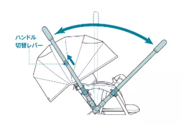 「4輪フリーでスッと真横にスライドできるベビーカー 『ラクーナ クッション フリー プラス AE』新発売」の画像