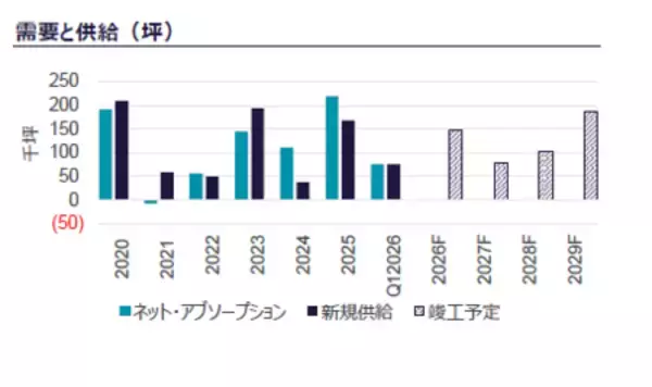 「C&W、2026年Q1 の東京オフィス市況レポートを発表」の画像