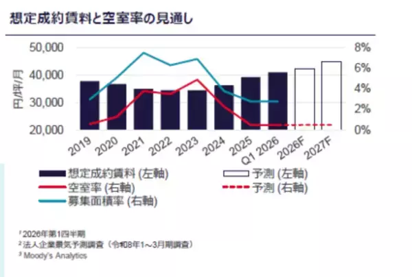 「C&W、2026年Q1 の東京オフィス市況レポートを発表」の画像