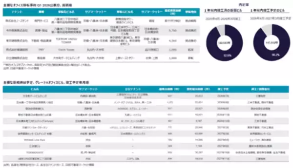 「C&W、2026年Q1 の東京オフィス市況レポートを発表」の画像