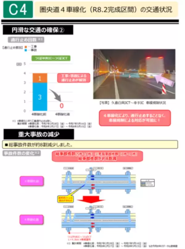 「首都圏中央連絡自動車道の一部区間で4車線運用開始」の画像
