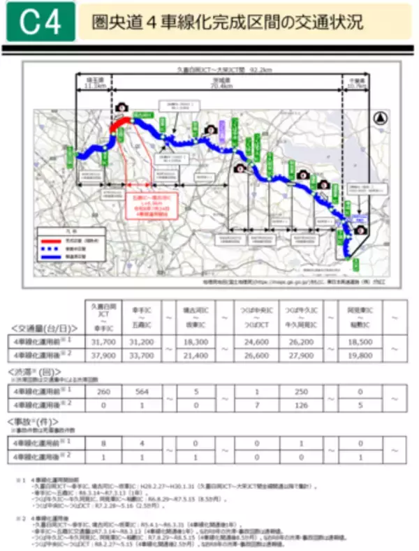 「首都圏中央連絡自動車道の一部区間で4車線運用開始」の画像