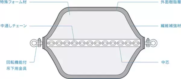 「船舶の接岸・係留を支える緩衝材 DUNLOP初のフォーム式防舷材を高耐久設計で国内生産・発売」の画像