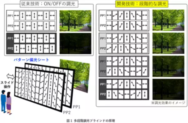 素早く手軽に操作できる多段階調光ブラインドを開発