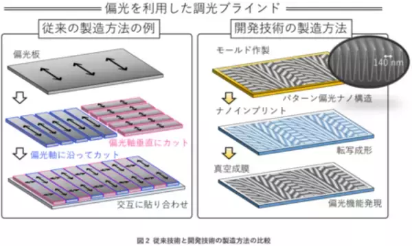 「素早く手軽に操作できる多段階調光ブラインドを開発」の画像