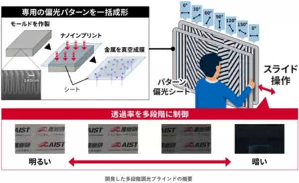 「素早く手軽に操作できる多段階調光ブラインドを開発」の画像