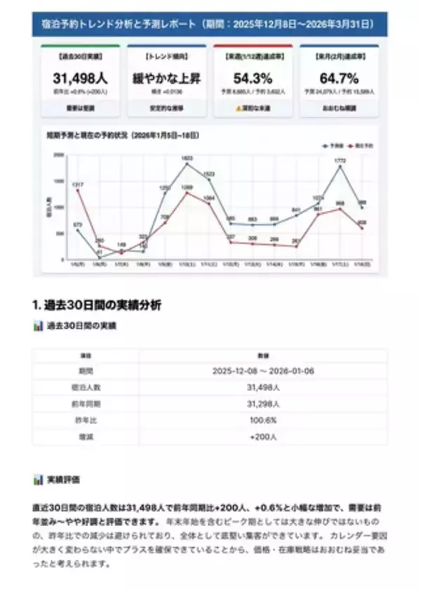 「オープンデータ✕生成AIで観光の意思決定を「月次」から「週次」へ、レポート作成を大幅短縮」の画像