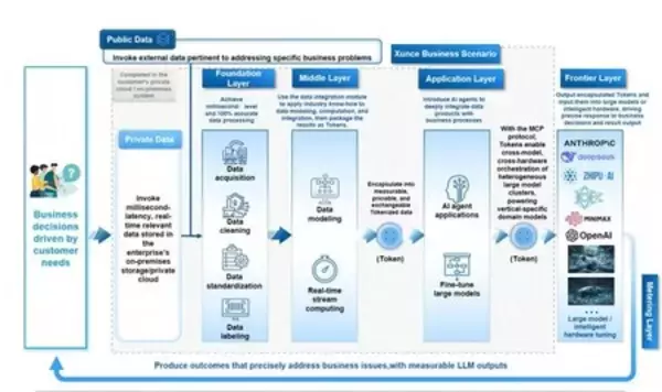 Xunce、TokenOSオペレーティングシステム「TokenONE」を発表、「トークンファクトリー」の産業革命に火をつける