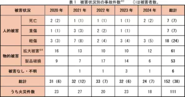 「【注意喚起】冬の“もふもふ”接近注意報！ ～ガスこんろの事故で気を付けたい4つのポイント～」の画像