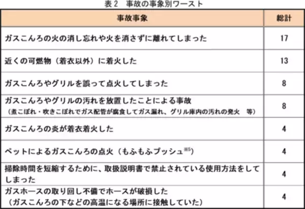 「【注意喚起】冬の“もふもふ”接近注意報！ ～ガスこんろの事故で気を付けたい4つのポイント～」の画像