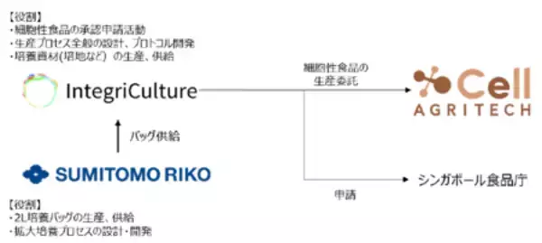 「細胞農業の社会実装へ、共創を加速 住友理工とインテグリカルチャー、戦略的パートナーシップを締結」の画像