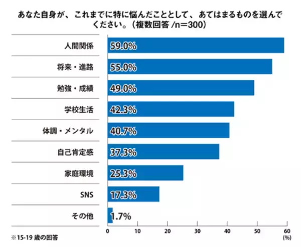 「SNS、「10代が抱えやすい悩み」で51.7％、「自身の悩み」としては17.3％で乖離＜プレマシード＞」の画像