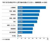 「SNS、「10代が抱えやすい悩み」で51.7％、「自身の悩み」としては17.3％で乖離＜プレマシード＞」の画像11